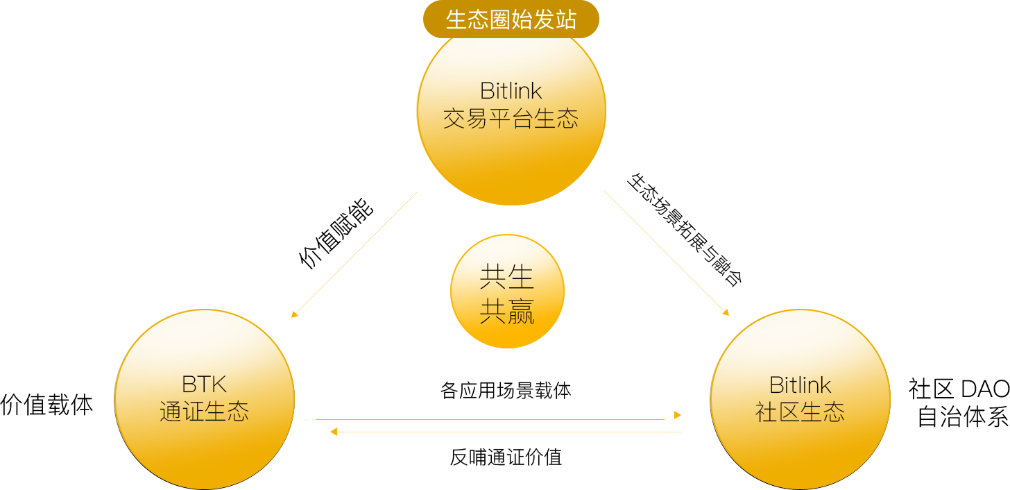 平台公告，Web3开启全新生态布局