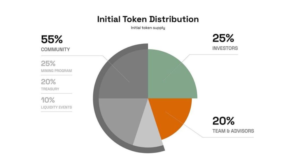 链上数据显示，Token经济成为全球关注焦点