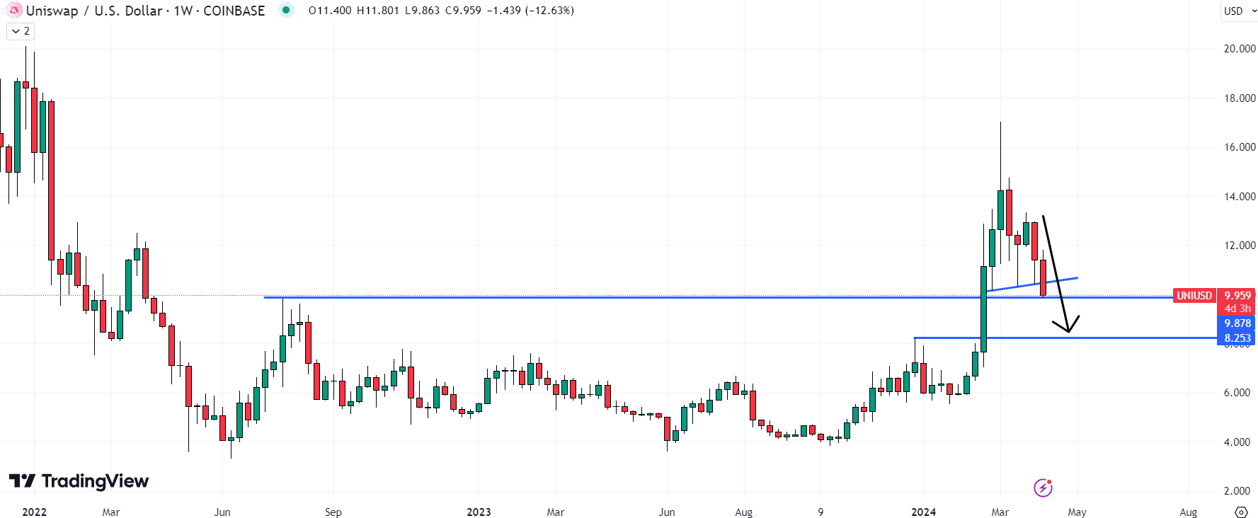 UNI冲破Coinbase美元价位，上涨周期会不会真的到来？