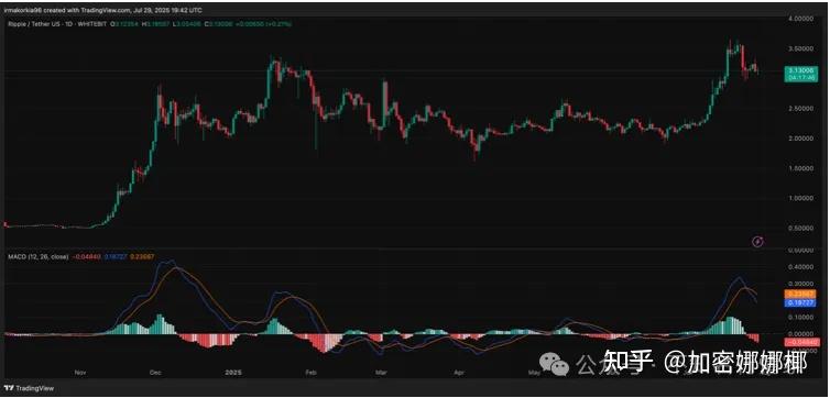 XRP遭遇大幅下滑超10.08%，投资者恐慌性抛售